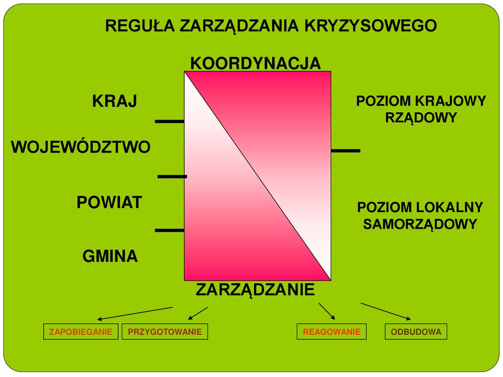 SYSTEM ZARZADZANIA KRYZYSOWEGO Ppt Pobierz